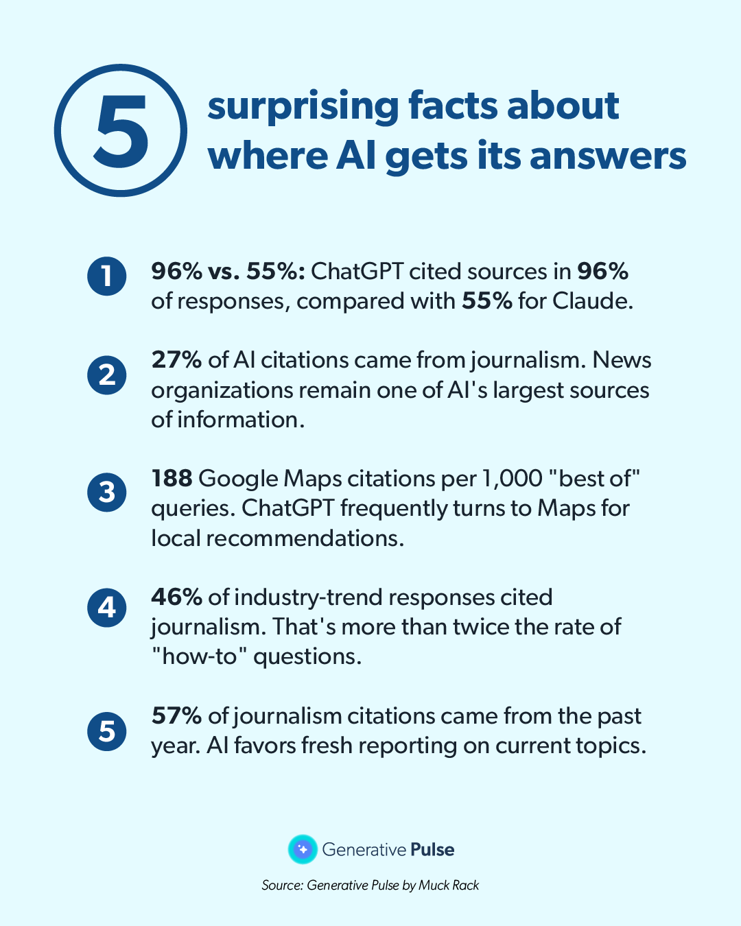 An infographic listing the five surprising facts about where AI gets its answers.